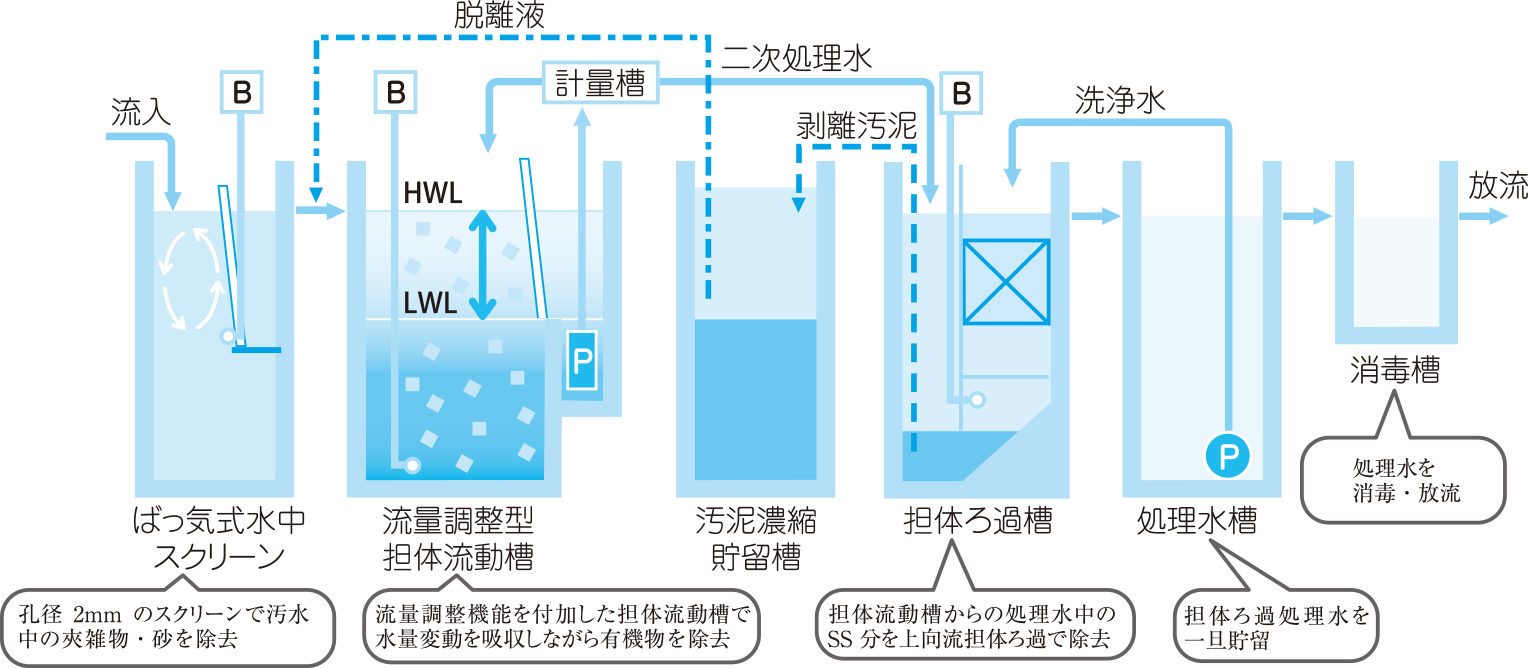 大型合併処理浄化槽 水と人と未来をひらく藤吉工業株式会社
