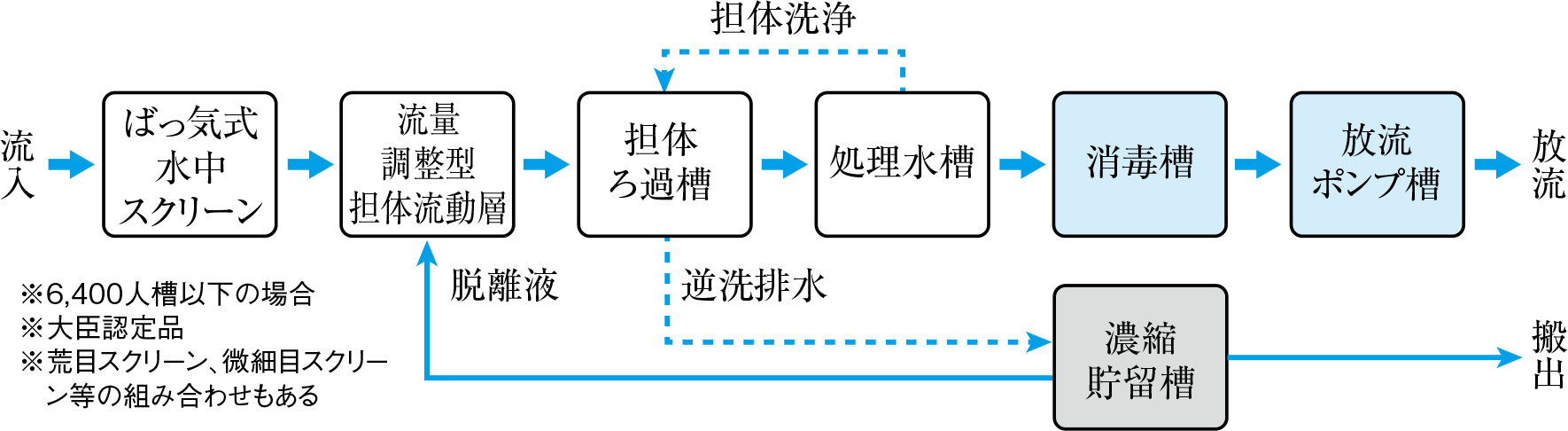 大型合併処理浄化槽 水と人と未来をひらく藤吉工業株式会社 大型合併処理浄化槽 水と人と未来をひらく藤吉工業株式会社